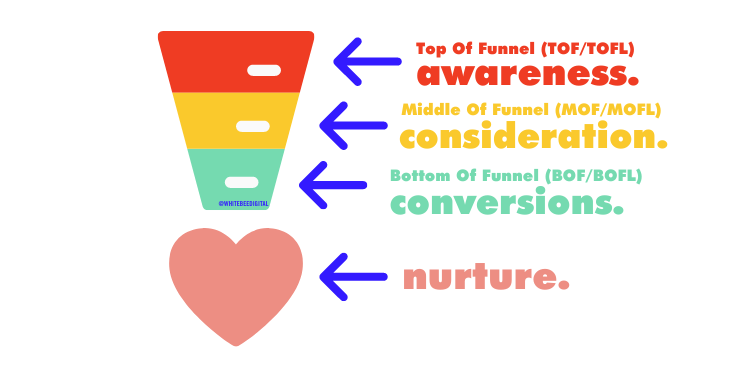 graphic showing the four stages of a sales funnel, Top of Funnel, Middle of funnel, Bottom of funnel and repeat sales.